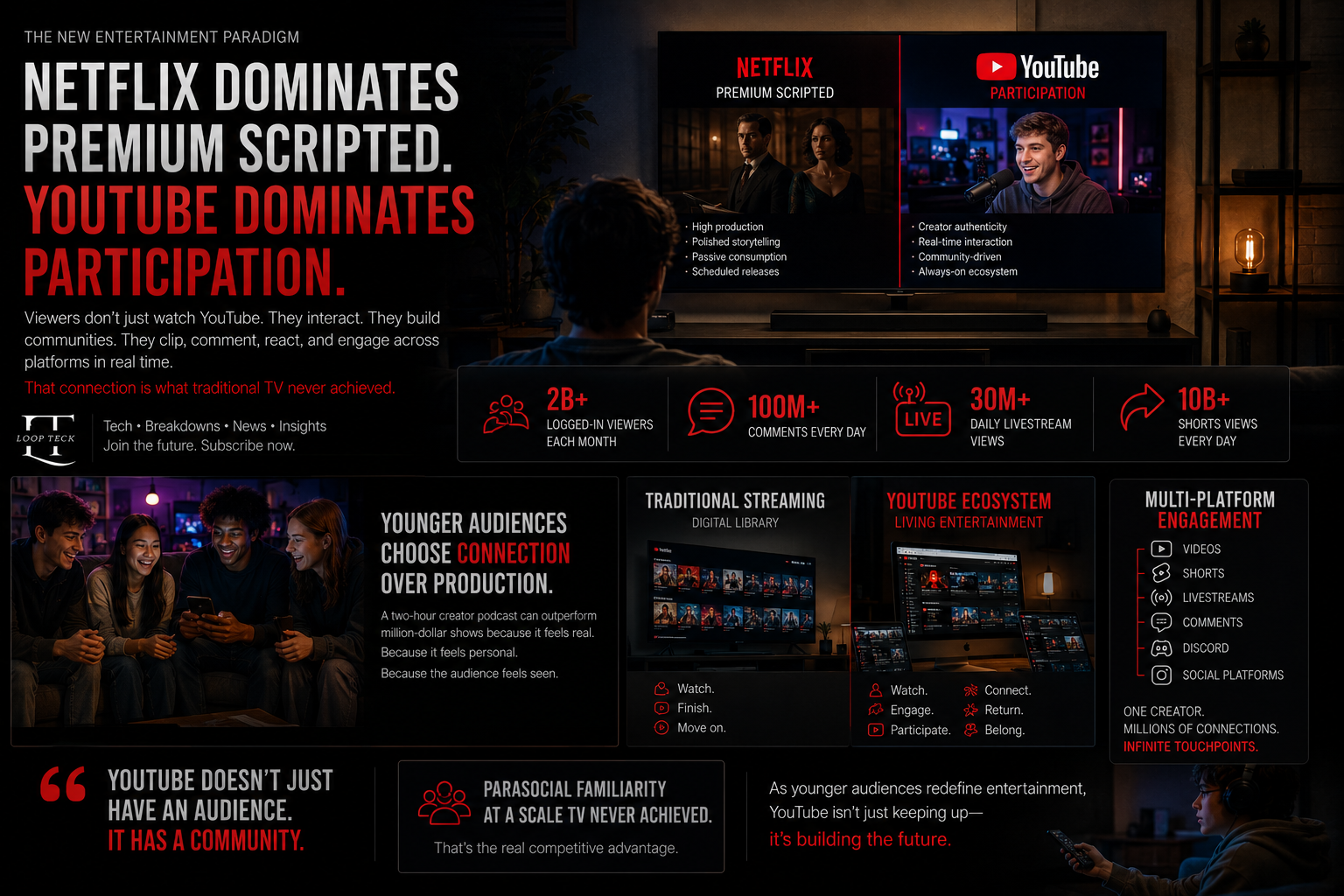 Cinematic image of viewers consuming YouTube content across multiple screens