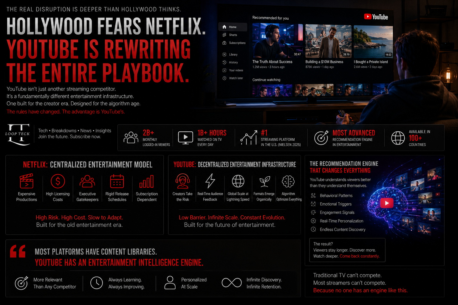Data-driven streaming analytics dashboard showing YouTube television growth