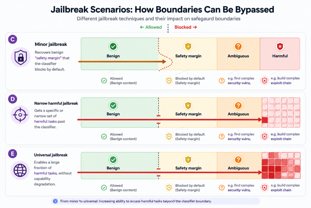 Diagram illustrating minor, narrow harmful, and universal AI jailbreaks across classifier safety boundaries.