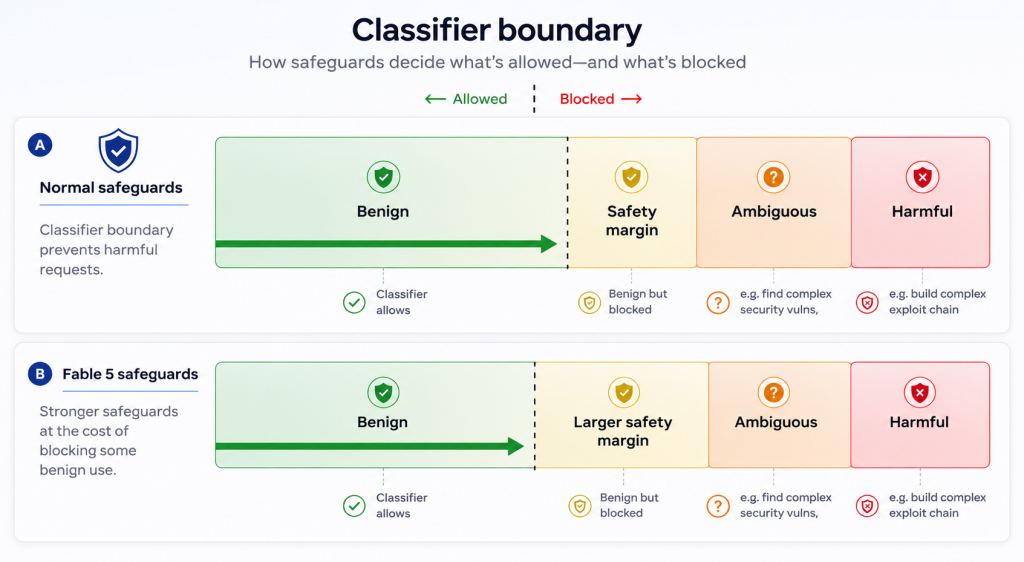 Comparison of normal AI safeguards and Fable 5 classifier boundaries with an expanded safety margin.