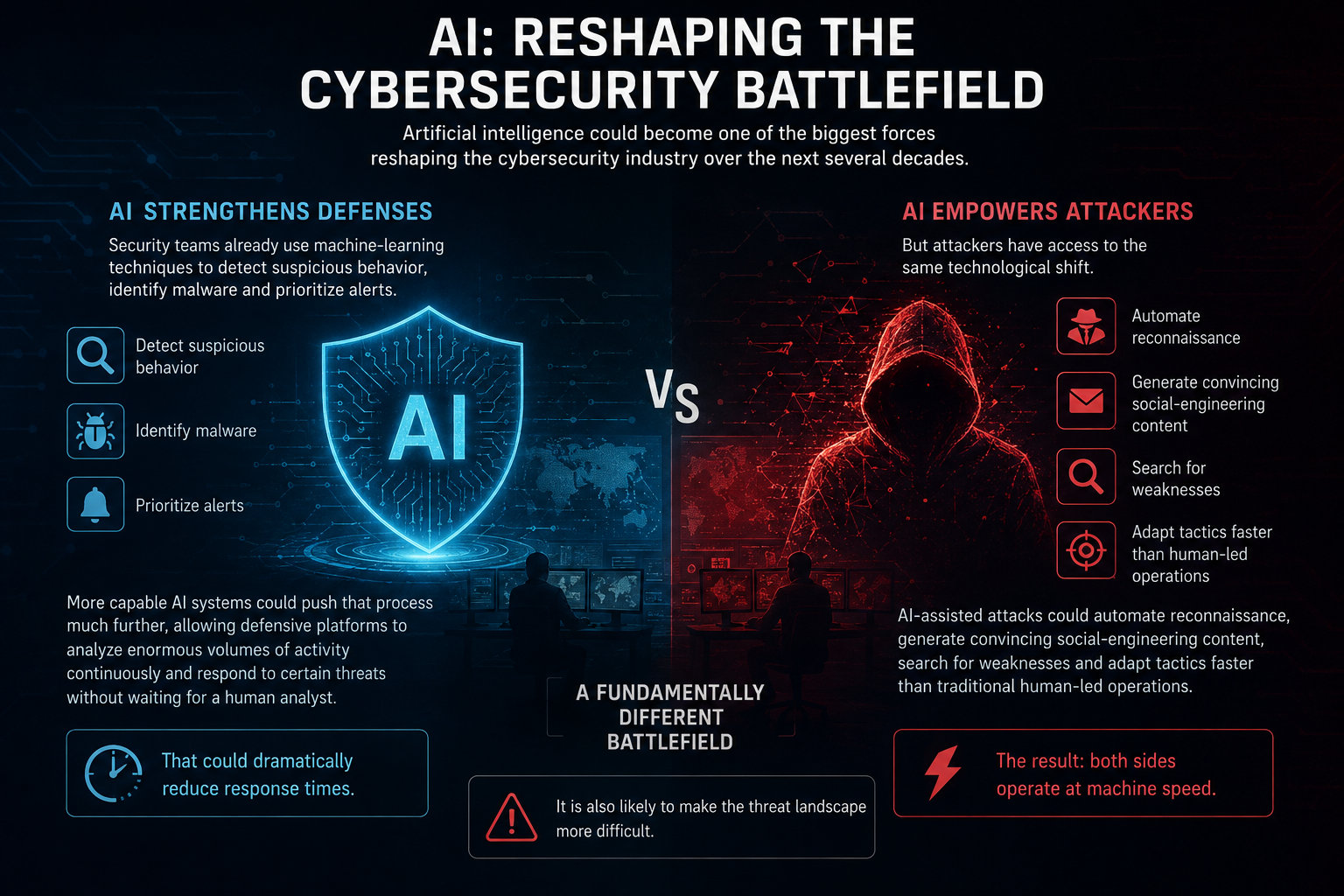 Future of cybersecurity with artificial intelligence defending against AI-powered cyberattacks
