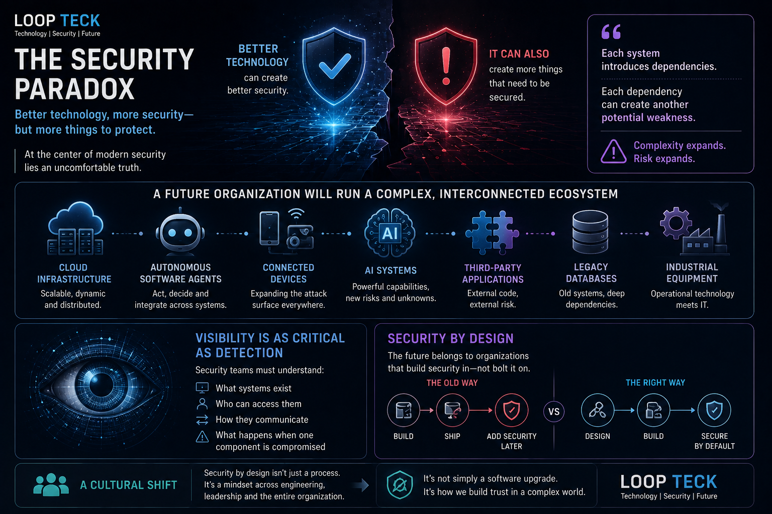 Future of cybersecurity protecting artificial intelligence, quantum computing, healthcare and autonomous infrastructure