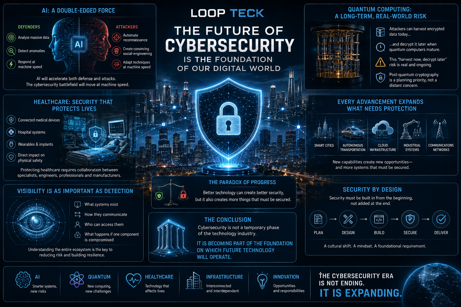 Cybersecurity Is Only Beginning: The Technology That Will Define 2050