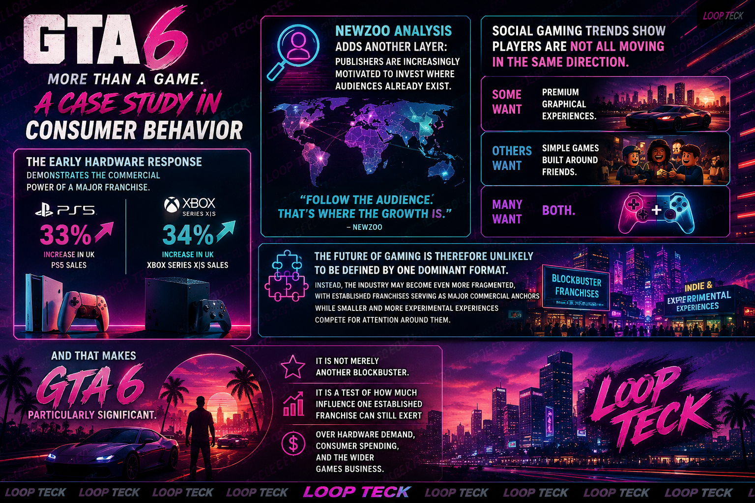 Chart-style visualization representing the reported 33% PS5 and 34% Xbox sales increases in the UK